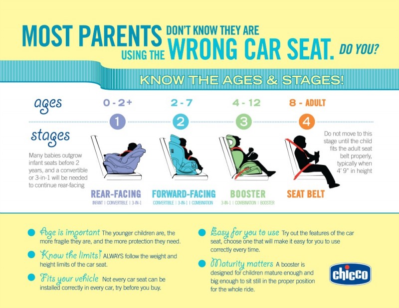 Ages-and-Stages-of-Car-Seat-Usage